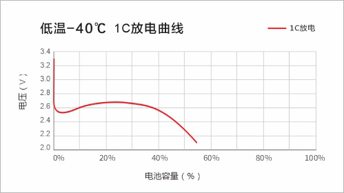 低溫磷酸鐵鋰電池放電曲線 低溫磷酸鐵鋰電池放電曲線